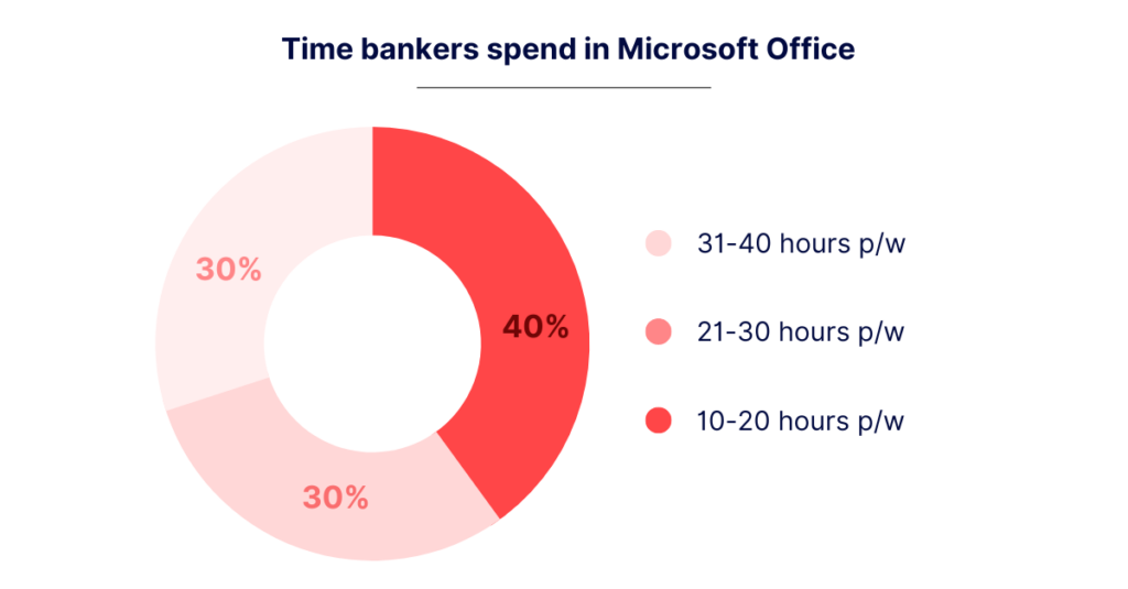Time bankers spend in Microsoft Office